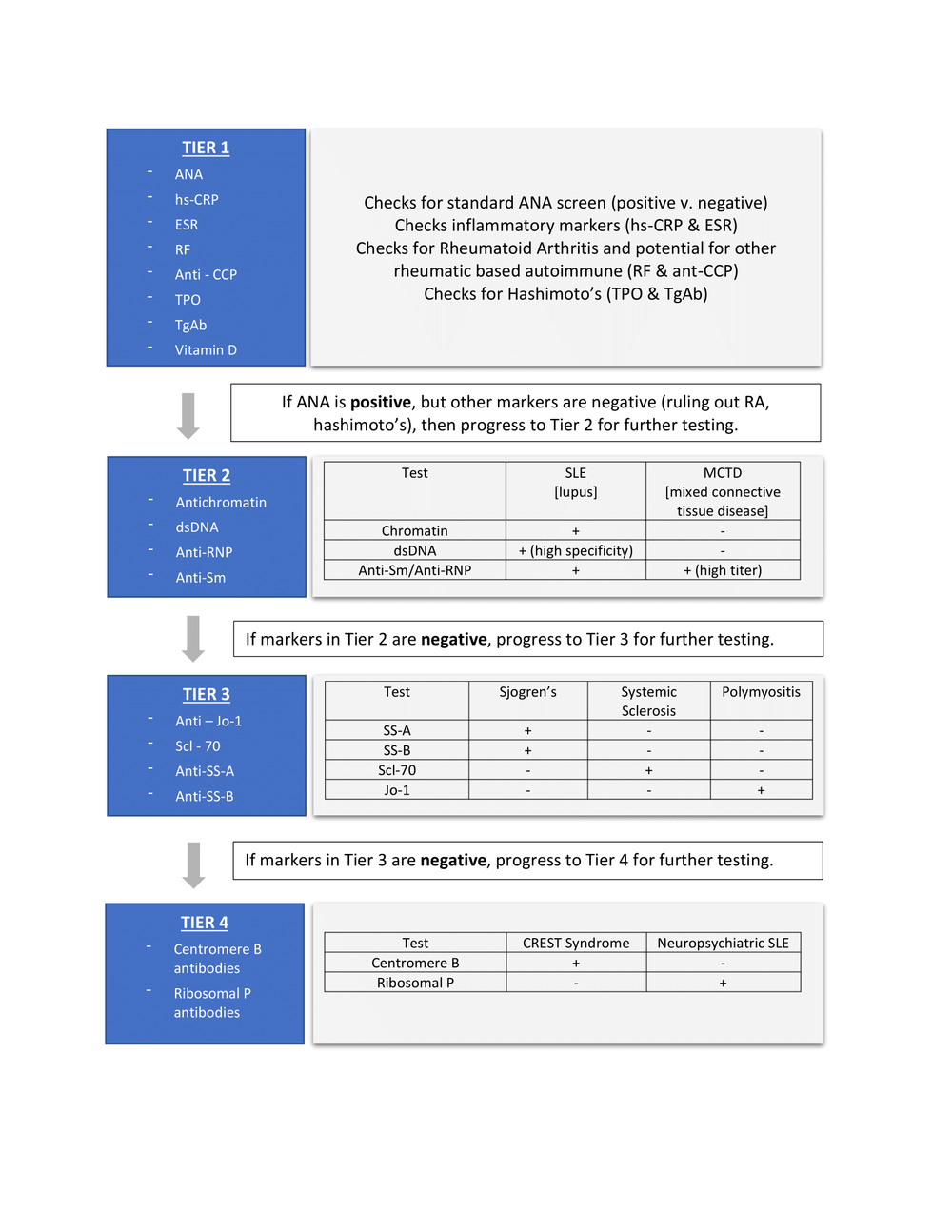 Autoimmune Panel Tier 1